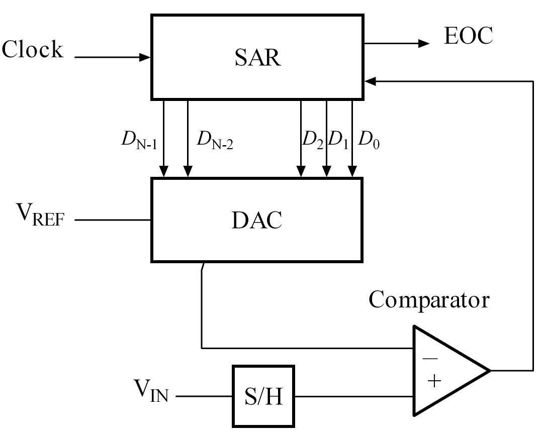 SAR ADC Block Diagram